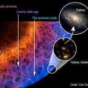 Graphic overview of the Evolution of the Universe